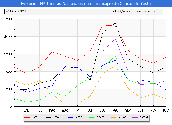Evolucin Numero de turistas de origen Espaol en el Municipio de Cuacos de Yuste hasta Diciembre del 2024.