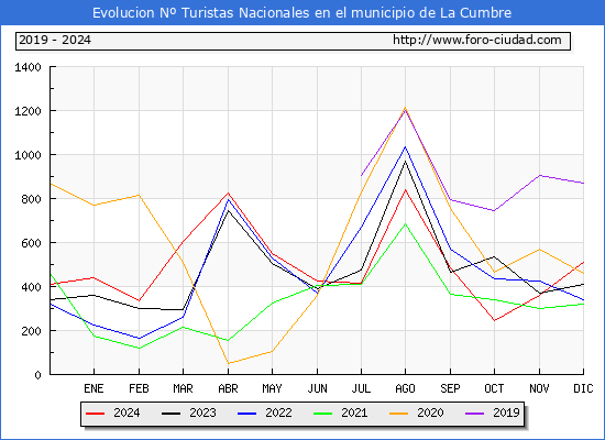 Evolucin Numero de turistas de origen Espaol en el Municipio de La Cumbre hasta Diciembre del 2024.