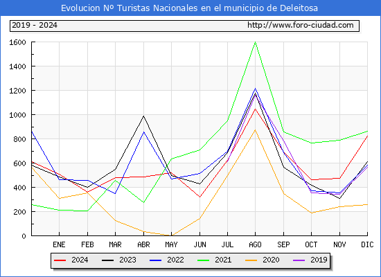 Evolucin Numero de turistas de origen Espaol en el Municipio de Deleitosa hasta Diciembre del 2024.
