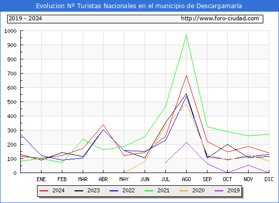 Evolucin Numero de turistas de origen Espaol en el Municipio de Descargamara hasta Diciembre del 2024.