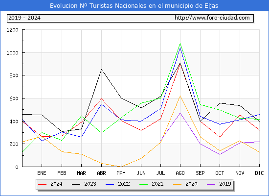 Evolucin Numero de turistas de origen Espaol en el Municipio de Eljas hasta Diciembre del 2024.