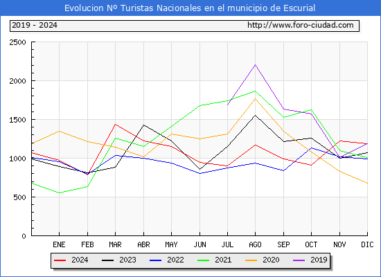 Evolucin Numero de turistas de origen Espaol en el Municipio de Escurial hasta Diciembre del 2024.
