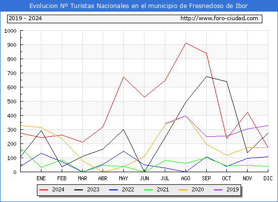 Evolucin Numero de turistas de origen Espaol en el Municipio de Fresnedoso de Ibor hasta Diciembre del 2024.