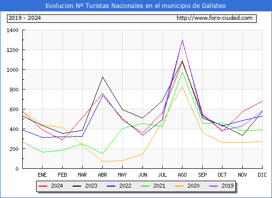 Evolucin Numero de turistas de origen Espaol en el Municipio de Galisteo hasta Diciembre del 2024.