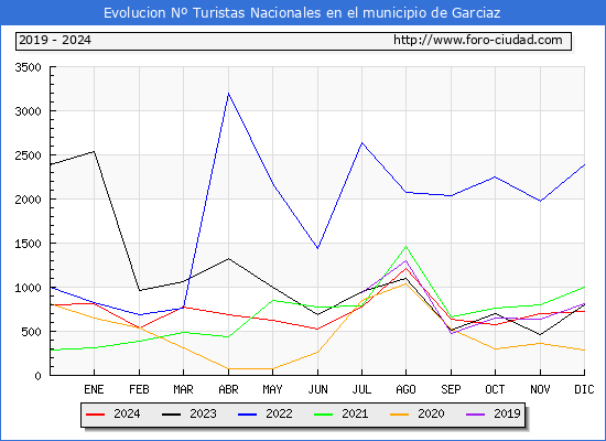Evolucin Numero de turistas de origen Espaol en el Municipio de Garciaz hasta Diciembre del 2024.