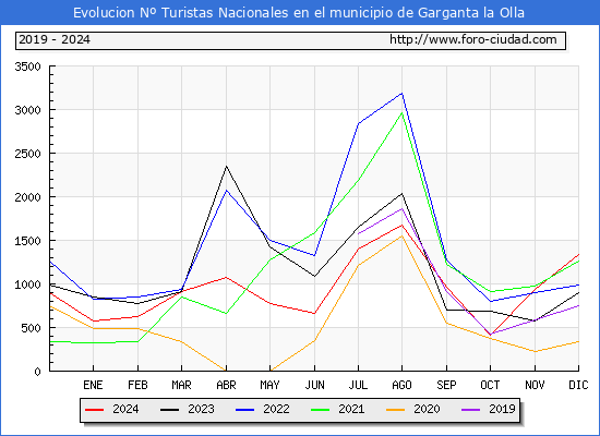 Evolucin Numero de turistas de origen Espaol en el Municipio de Garganta la Olla hasta Diciembre del 2024.