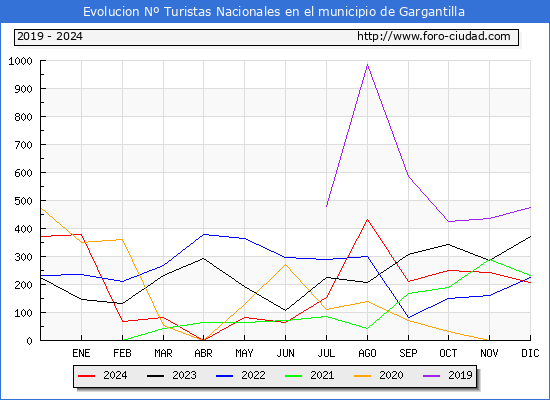 Evolucin Numero de turistas de origen Espaol en el Municipio de Gargantilla hasta Diciembre del 2024.