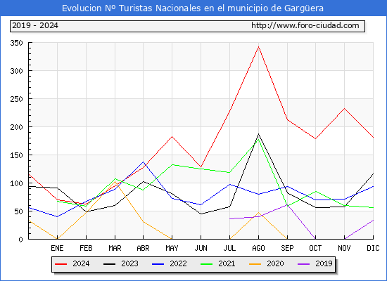 Evolucin Numero de turistas de origen Espaol en el Municipio de Gargera hasta Diciembre del 2024.