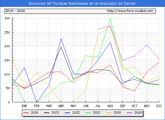 Evolucin Numero de turistas de origen Espaol en el Municipio de Garvn hasta Diciembre del 2024.
