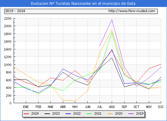 Evolucin Numero de turistas de origen Espaol en el Municipio de Gata hasta Diciembre del 2024.