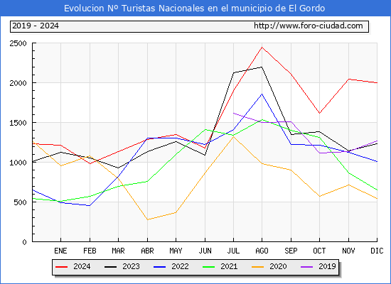 Evolucin Numero de turistas de origen Espaol en el Municipio de El Gordo hasta Diciembre del 2024.