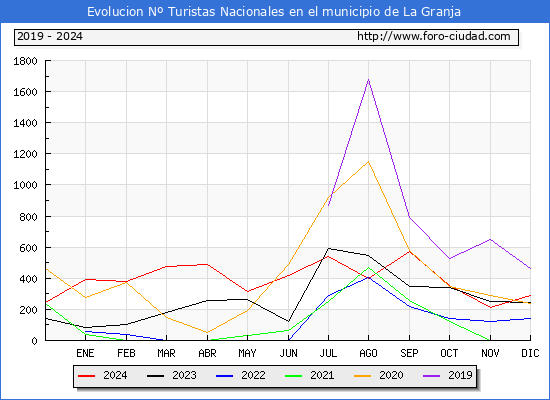 Evolucin Numero de turistas de origen Espaol en el Municipio de La Granja hasta Diciembre del 2024.