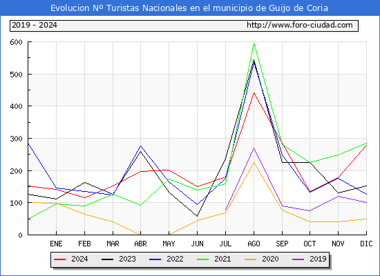 Evolucin Numero de turistas de origen Espaol en el Municipio de Guijo de Coria hasta Diciembre del 2024.
