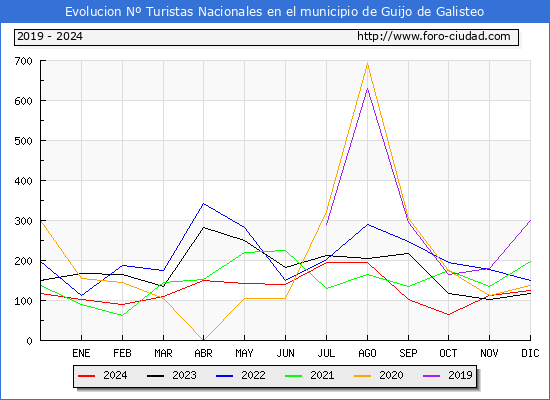 Evolucin Numero de turistas de origen Espaol en el Municipio de Guijo de Galisteo hasta Diciembre del 2024.