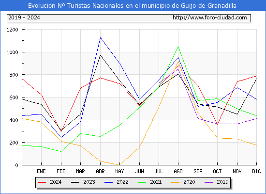 Evolucin Numero de turistas de origen Espaol en el Municipio de Guijo de Granadilla hasta Diciembre del 2024.