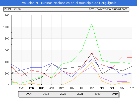 Evolucin Numero de turistas de origen Espaol en el Municipio de Herguijuela hasta Diciembre del 2024.