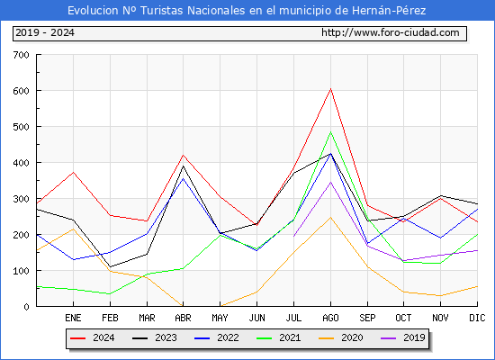 Evolucin Numero de turistas de origen Espaol en el Municipio de Hernn-Prez hasta Diciembre del 2024.