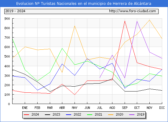 Evolucin Numero de turistas de origen Espaol en el Municipio de Herrera de Alcntara hasta Diciembre del 2024.
