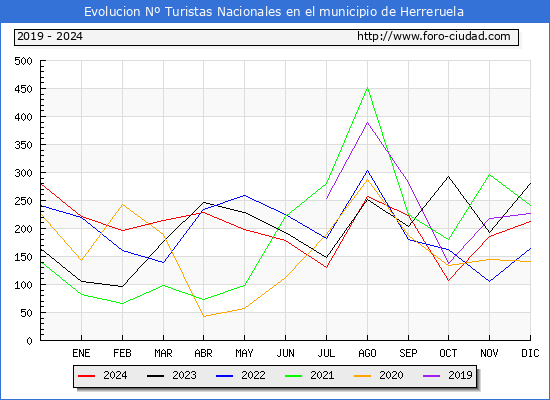 Evolucin Numero de turistas de origen Espaol en el Municipio de Herreruela hasta Diciembre del 2024.