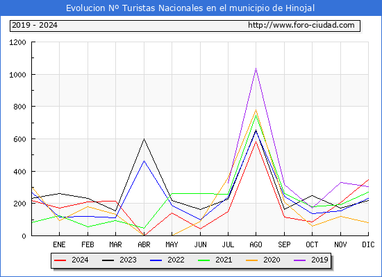 Evolucin Numero de turistas de origen Espaol en el Municipio de Hinojal hasta Diciembre del 2024.