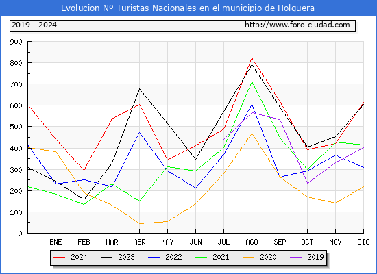 Evolucin Numero de turistas de origen Espaol en el Municipio de Holguera hasta Diciembre del 2024.