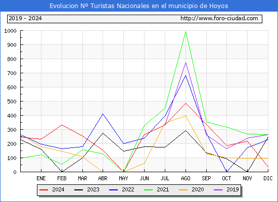 Evolucin Numero de turistas de origen Espaol en el Municipio de Hoyos hasta Diciembre del 2024.