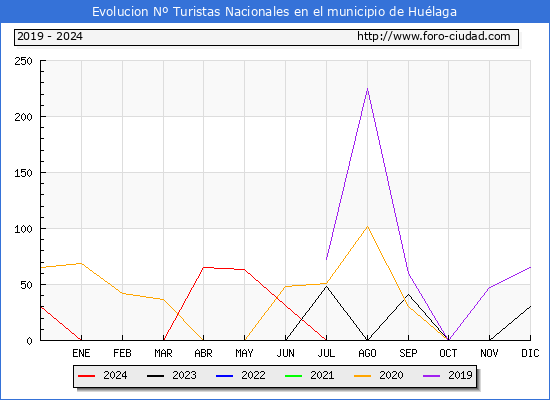 Evolucin Numero de turistas de origen Espaol en el Municipio de Hulaga hasta Diciembre del 2024.