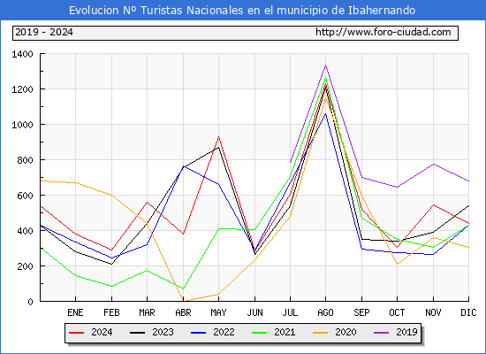 Evolucin Numero de turistas de origen Espaol en el Municipio de Ibahernando hasta Diciembre del 2024.