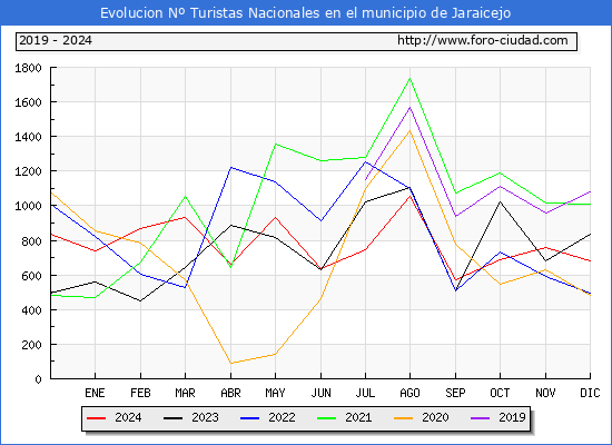 Evolucin Numero de turistas de origen Espaol en el Municipio de Jaraicejo hasta Diciembre del 2024.