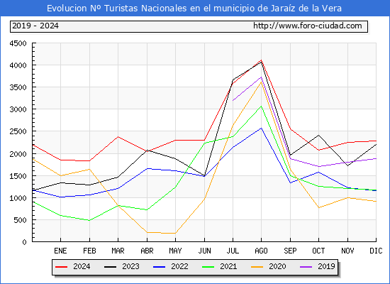 Evolucin Numero de turistas de origen Espaol en el Municipio de Jaraz de la Vera hasta Diciembre del 2024.