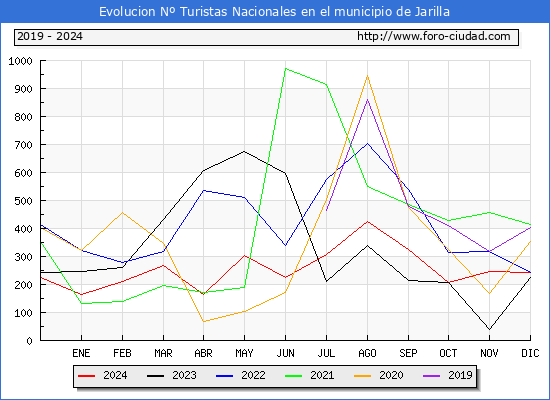 Evolucin Numero de turistas de origen Espaol en el Municipio de Jarilla hasta Diciembre del 2024.