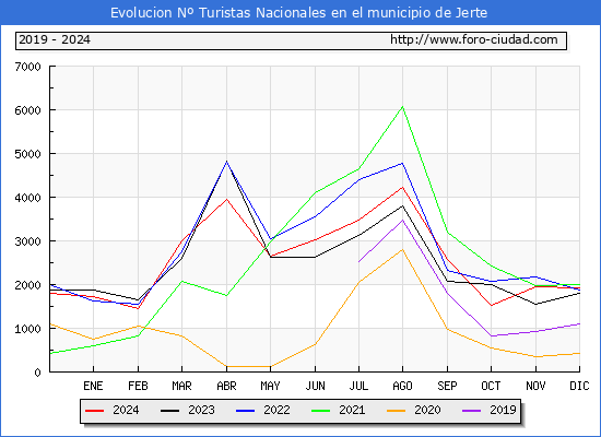 Evolucin Numero de turistas de origen Espaol en el Municipio de Jerte hasta Diciembre del 2024.