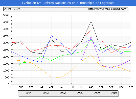 Evolucin Numero de turistas de origen Espaol en el Municipio de Logrosn hasta Diciembre del 2024.