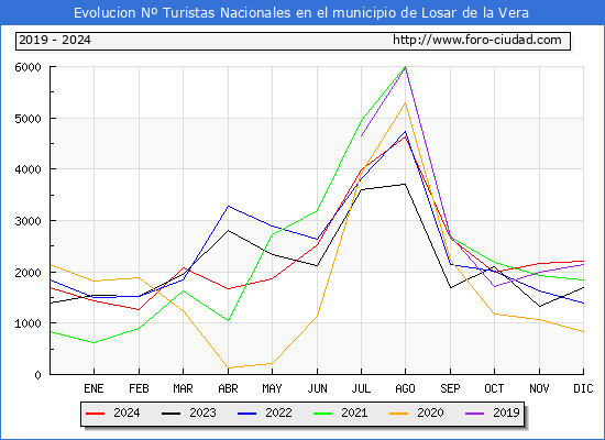 Evolucin Numero de turistas de origen Espaol en el Municipio de Losar de la Vera hasta Diciembre del 2024.
