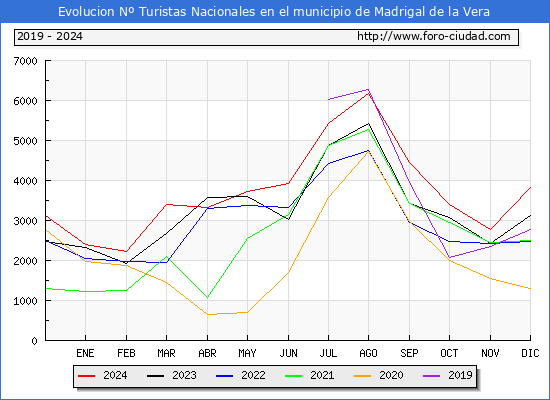 Evolucin Numero de turistas de origen Espaol en el Municipio de Madrigal de la Vera hasta Diciembre del 2024.