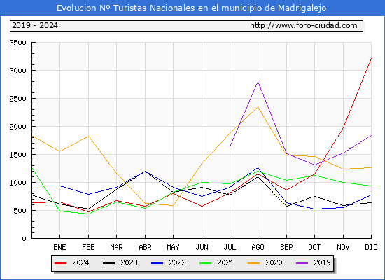 Evolucin Numero de turistas de origen Espaol en el Municipio de Madrigalejo hasta Diciembre del 2024.