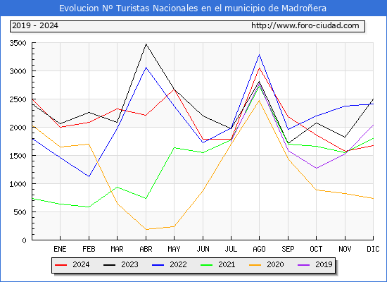 Evolucin Numero de turistas de origen Espaol en el Municipio de Madroera hasta Diciembre del 2024.
