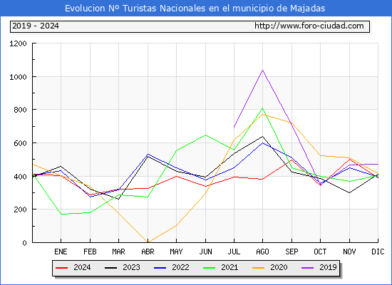 Evolucin Numero de turistas de origen Espaol en el Municipio de Majadas hasta Diciembre del 2024.