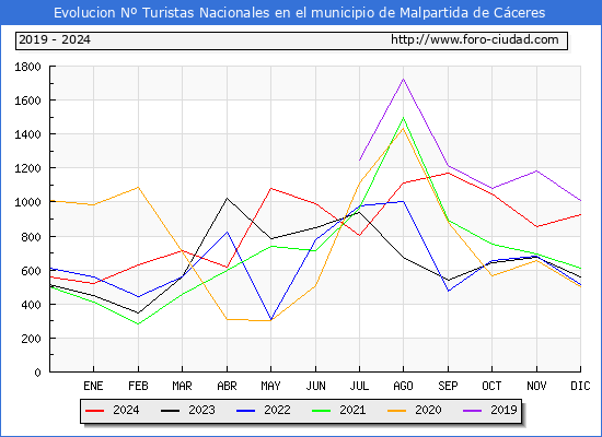 Evolucin Numero de turistas de origen Espaol en el Municipio de Malpartida de Cceres hasta Diciembre del 2024.