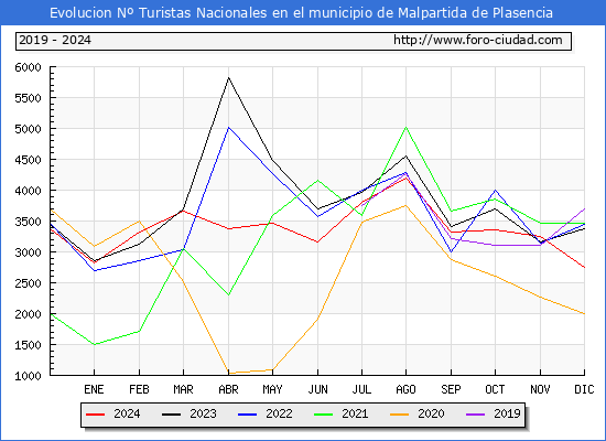 Evolucin Numero de turistas de origen Espaol en el Municipio de Malpartida de Plasencia hasta Diciembre del 2024.