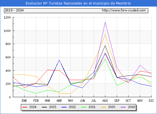 Evolucin Numero de turistas de origen Espaol en el Municipio de Membro hasta Diciembre del 2024.