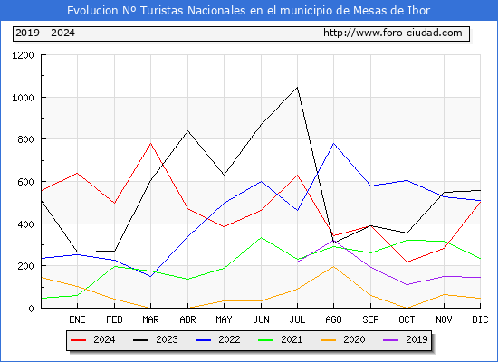 Evolucin Numero de turistas de origen Espaol en el Municipio de Mesas de Ibor hasta Diciembre del 2024.