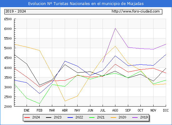 Evolucin Numero de turistas de origen Espaol en el Municipio de Miajadas hasta Diciembre del 2024.