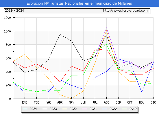 Evolucin Numero de turistas de origen Espaol en el Municipio de Millanes hasta Diciembre del 2024.