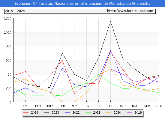 Evolucin Numero de turistas de origen Espaol en el Municipio de Mohedas de Granadilla hasta Diciembre del 2024.
