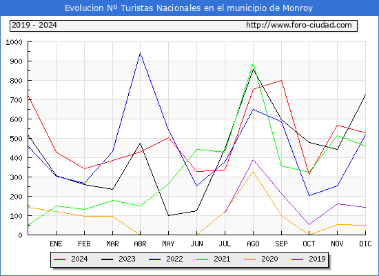Evolucin Numero de turistas de origen Espaol en el Municipio de Monroy hasta Diciembre del 2024.