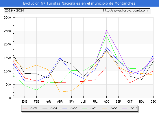 Evolucin Numero de turistas de origen Espaol en el Municipio de Montnchez hasta Diciembre del 2024.