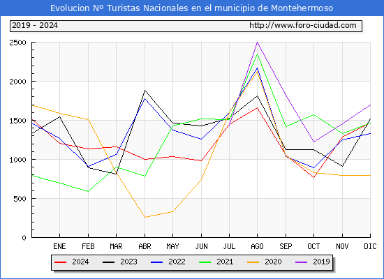 Evolucin Numero de turistas de origen Espaol en el Municipio de Montehermoso hasta Diciembre del 2024.