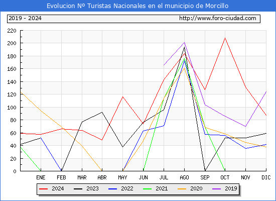 Evolucin Numero de turistas de origen Espaol en el Municipio de Morcillo hasta Diciembre del 2024.