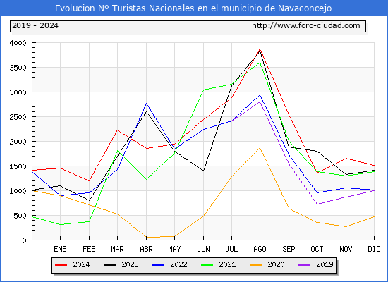 Evolucin Numero de turistas de origen Espaol en el Municipio de Navaconcejo hasta Diciembre del 2024.